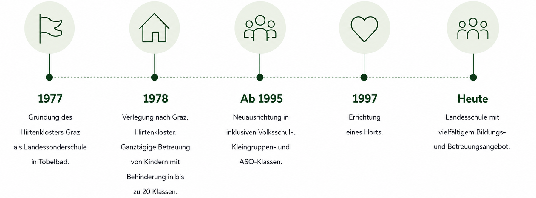 1977 in Tobelbad gegründet, zog das Hirtenkloster 1978 nach Graz. Ab 1995 Neuausrichtung auf inklusive Volksschul-, Kleingruppen- und ASO-Klassen. 1997 kam ein Hort hinzu. Heute begleitet das Hirtenkloster Graz 150 bis 155 Kinder – mit einem klaren Bekenntnis zur Inklusion.
