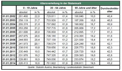 Altersverteilung in der Steiermark