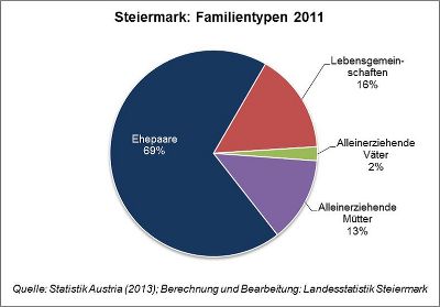 Familientypen in der Steiermark